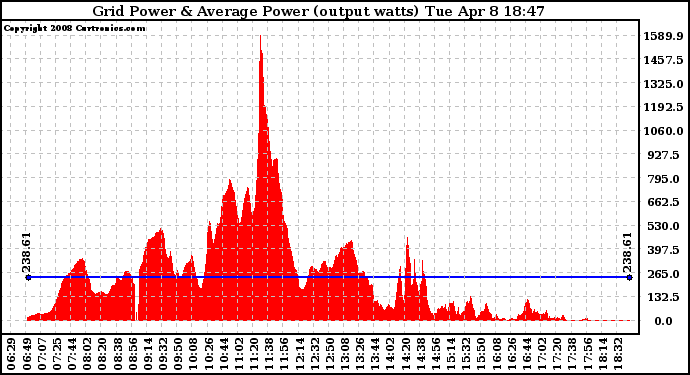 Solar PV/Inverter Performance Inverter Power Output