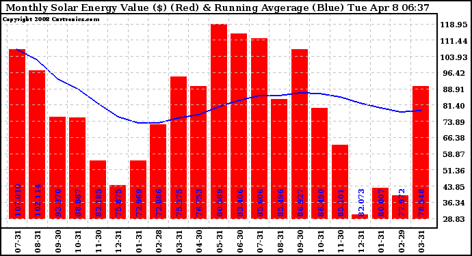 Solar PV/Inverter Performance Monthly Solar Energy Production Value Running Average