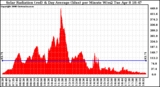 Solar PV/Inverter Performance Solar Radiation & Day Average per Minute