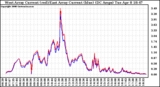 Solar PV/Inverter Performance Photovoltaic Panel Current Output