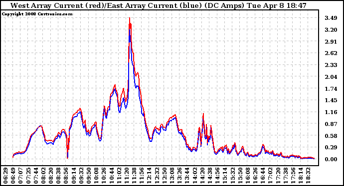 Solar PV/Inverter Performance Photovoltaic Panel Current Output