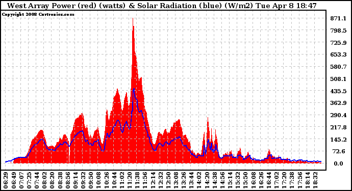 Solar PV/Inverter Performance West Array Power Output & Solar Radiation