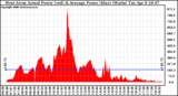 Solar PV/Inverter Performance West Array Actual & Average Power Output