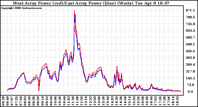 Solar PV/Inverter Performance Photovoltaic Panel Power Output