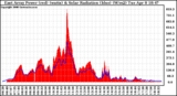 Solar PV/Inverter Performance East Array Power Output & Solar Radiation