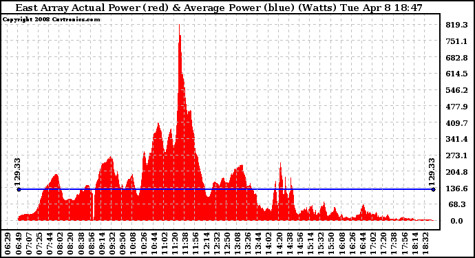 Solar PV/Inverter Performance East Array Actual & Average Power Output