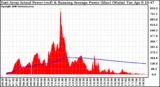 Solar PV/Inverter Performance East Array Actual & Running Average Power Output