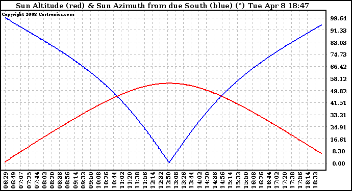 Solar PV/Inverter Performance Sun Altitude Angle & Azimuth Angle