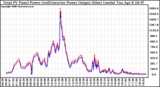 Solar PV/Inverter Performance PV Panel Power Output & Inverter Power Output