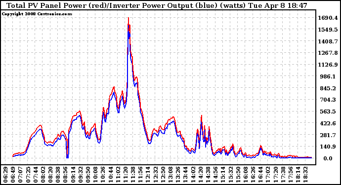 Solar PV/Inverter Performance PV Panel Power Output & Inverter Power Output