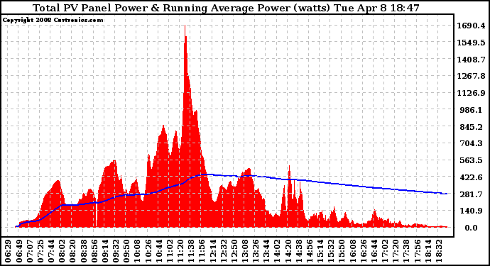 Solar PV/Inverter Performance Total PV Panel & Running Average Power Output