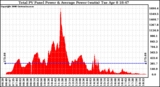 Solar PV/Inverter Performance Total PV Panel Power Output