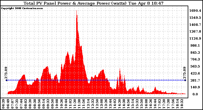 Solar PV/Inverter Performance Total PV Panel Power Output