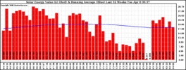 Milwaukee Solar Powered Home WeeklyProduction52ValueRunningAvg