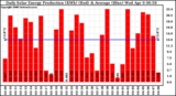 Solar PV/Inverter Performance Daily Solar Energy Production