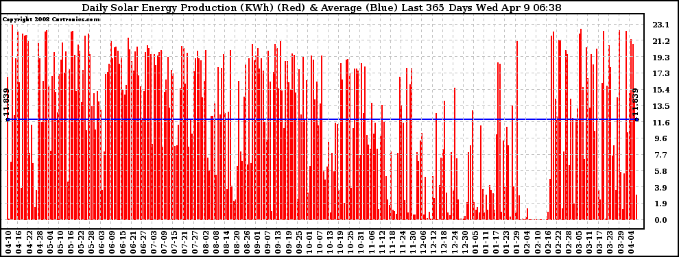 Solar PV/Inverter Performance Daily Solar Energy Production Last 365 Days