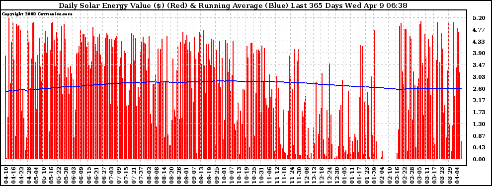 Solar PV/Inverter Performance Daily Solar Energy Production Value Running Average Last 365 Days