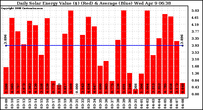 Solar PV/Inverter Performance Daily Solar Energy Production Value