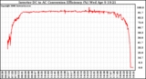 Solar PV/Inverter Performance Inverter DC to AC Conversion Efficiency