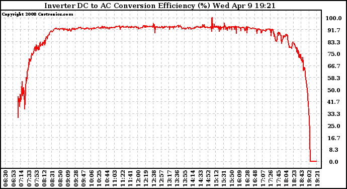 Solar PV/Inverter Performance Inverter DC to AC Conversion Efficiency