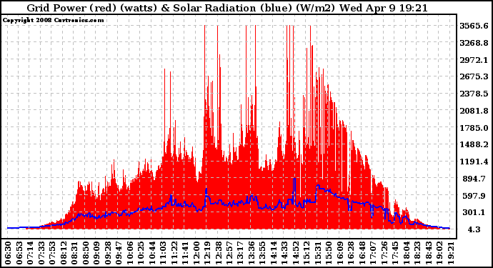 Solar PV/Inverter Performance Grid Power & Solar Radiation