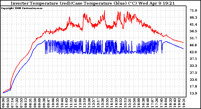 Solar PV/Inverter Performance Inverter Operating Temperature