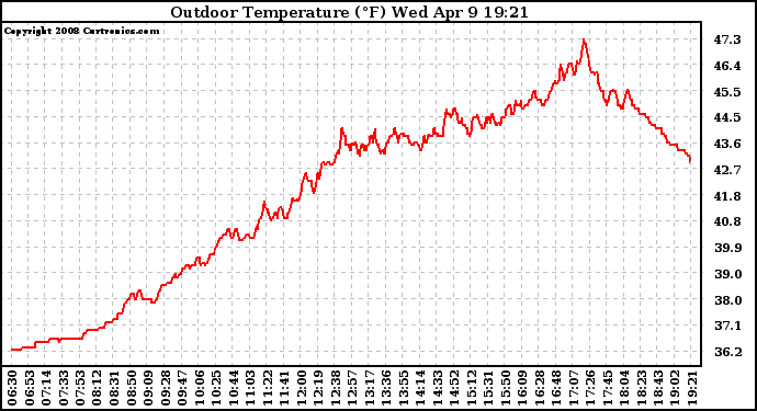 Solar PV/Inverter Performance Outdoor Temperature