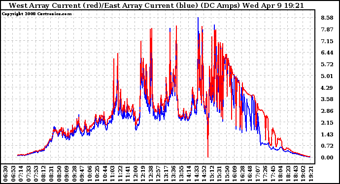 Solar PV/Inverter Performance Photovoltaic Panel Current Output