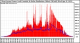 Solar PV/Inverter Performance West Array Power Output & Solar Radiation