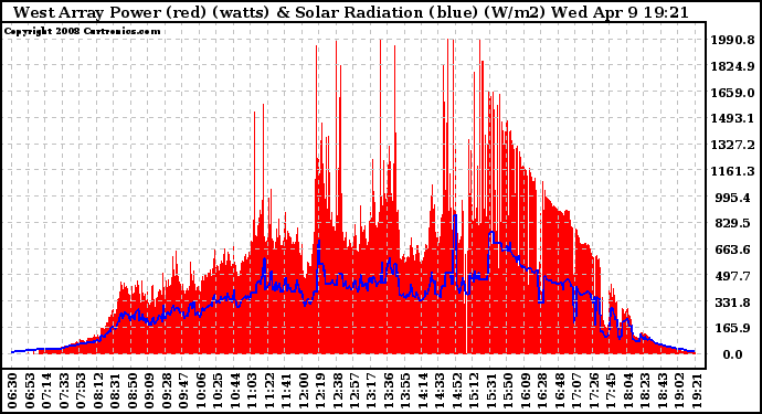 Solar PV/Inverter Performance West Array Power Output & Solar Radiation