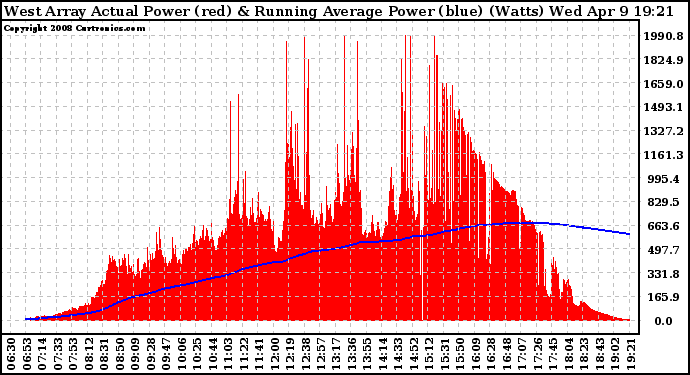 Solar PV/Inverter Performance West Array Actual & Running Average Power Output