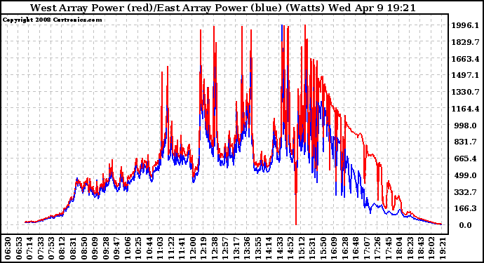 Solar PV/Inverter Performance Photovoltaic Panel Power Output