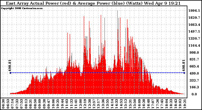 Solar PV/Inverter Performance East Array Actual & Average Power Output