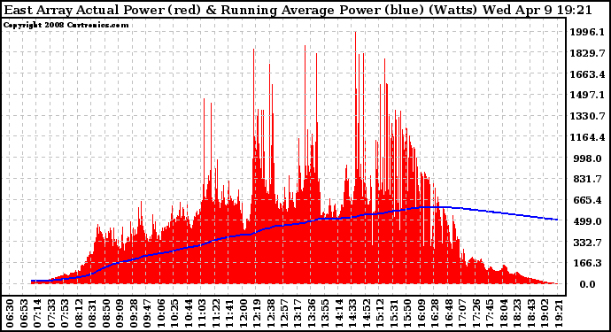 Solar PV/Inverter Performance East Array Actual & Running Average Power Output