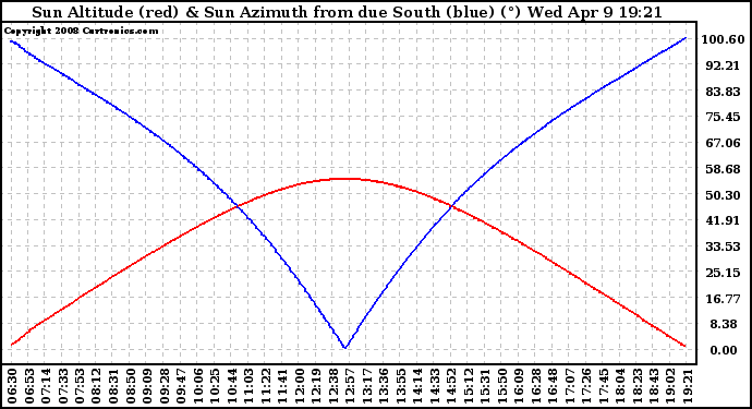 Solar PV/Inverter Performance Sun Altitude Angle & Azimuth Angle