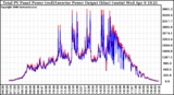 Solar PV/Inverter Performance PV Panel Power Output & Inverter Power Output