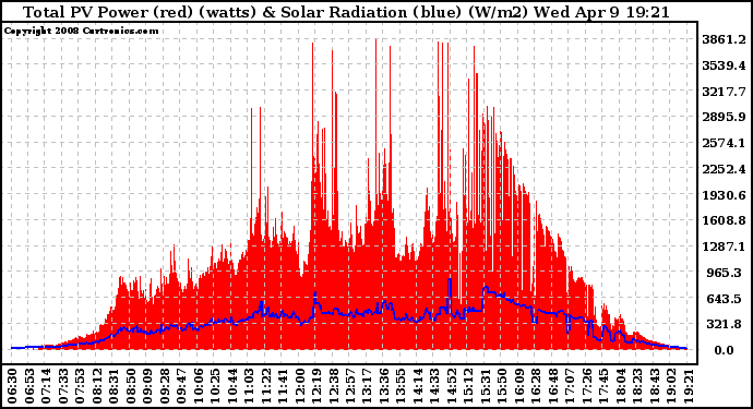 Solar PV/Inverter Performance Total PV Panel Power Output & Solar Radiation