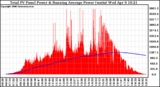 Solar PV/Inverter Performance Total PV Panel & Running Average Power Output