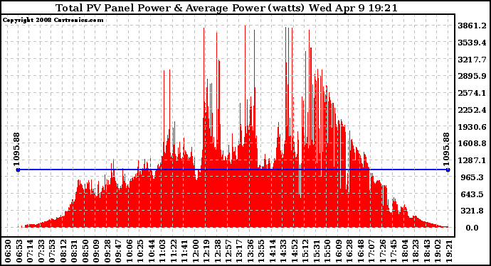 Solar PV/Inverter Performance Total PV Panel Power Output