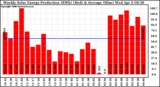 Solar PV/Inverter Performance Weekly Solar Energy Production