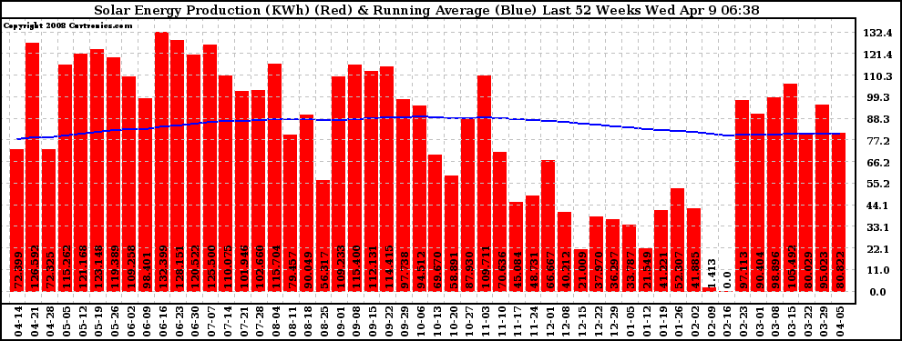 Solar PV/Inverter Performance Weekly Solar Energy Production Running Average Last 52 Weeks