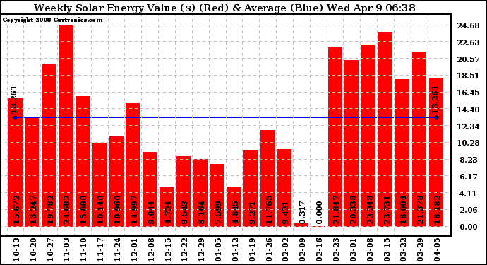 Solar PV/Inverter Performance Weekly Solar Energy Production Value