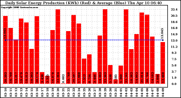 Solar PV/Inverter Performance Daily Solar Energy Production