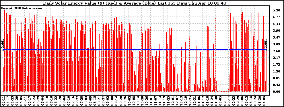 Solar PV/Inverter Performance Daily Solar Energy Production Value Last 365 Days