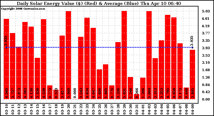 Solar PV/Inverter Performance Daily Solar Energy Production Value