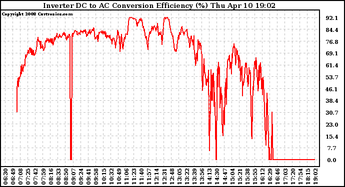 Solar PV/Inverter Performance Inverter DC to AC Conversion Efficiency