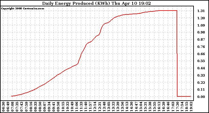 Solar PV/Inverter Performance Daily Energy Production