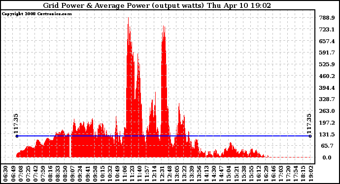 Solar PV/Inverter Performance Inverter Power Output