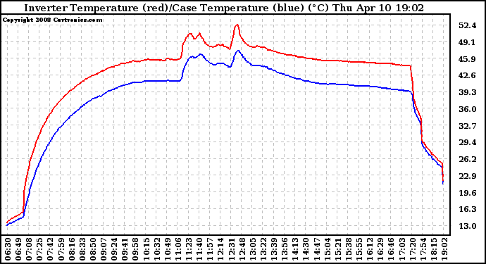 Solar PV/Inverter Performance Inverter Operating Temperature