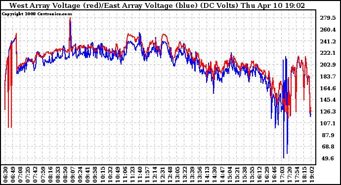 Solar PV/Inverter Performance Photovoltaic Panel Voltage Output